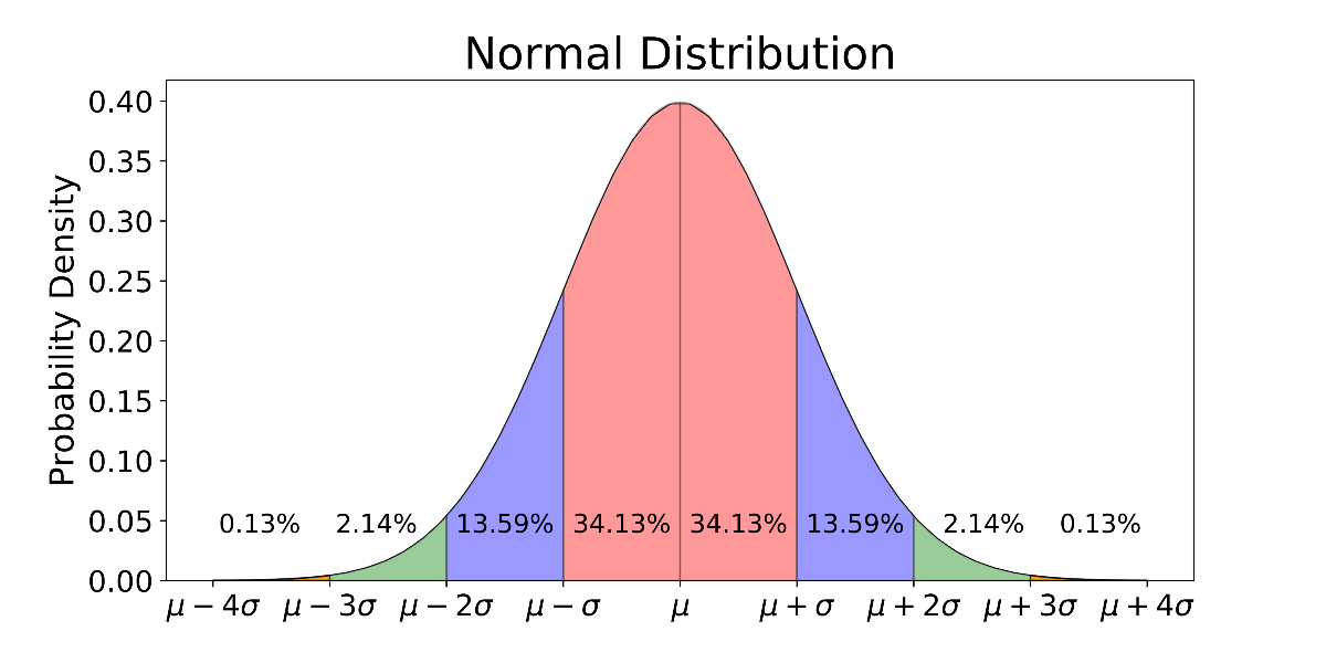 moments in Statistics