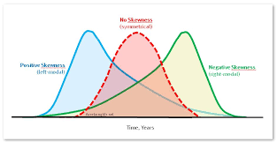 moments in Statistics