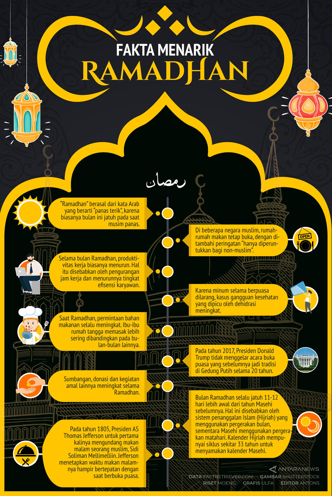 Infografik Fakta Menarik Ramadhan Antara News - Riset