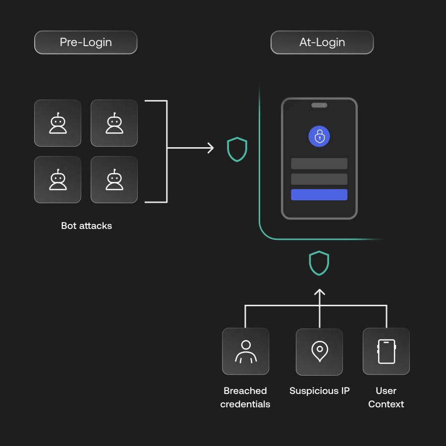 Graphic showing how Auth0 uses Attack Protection features to safeguard identity from bot attacks and breached credentials.