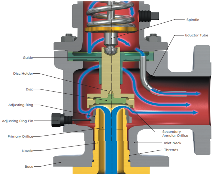 Pressure Relief Valve And Pressure Safety Valve Types - vrogue.co