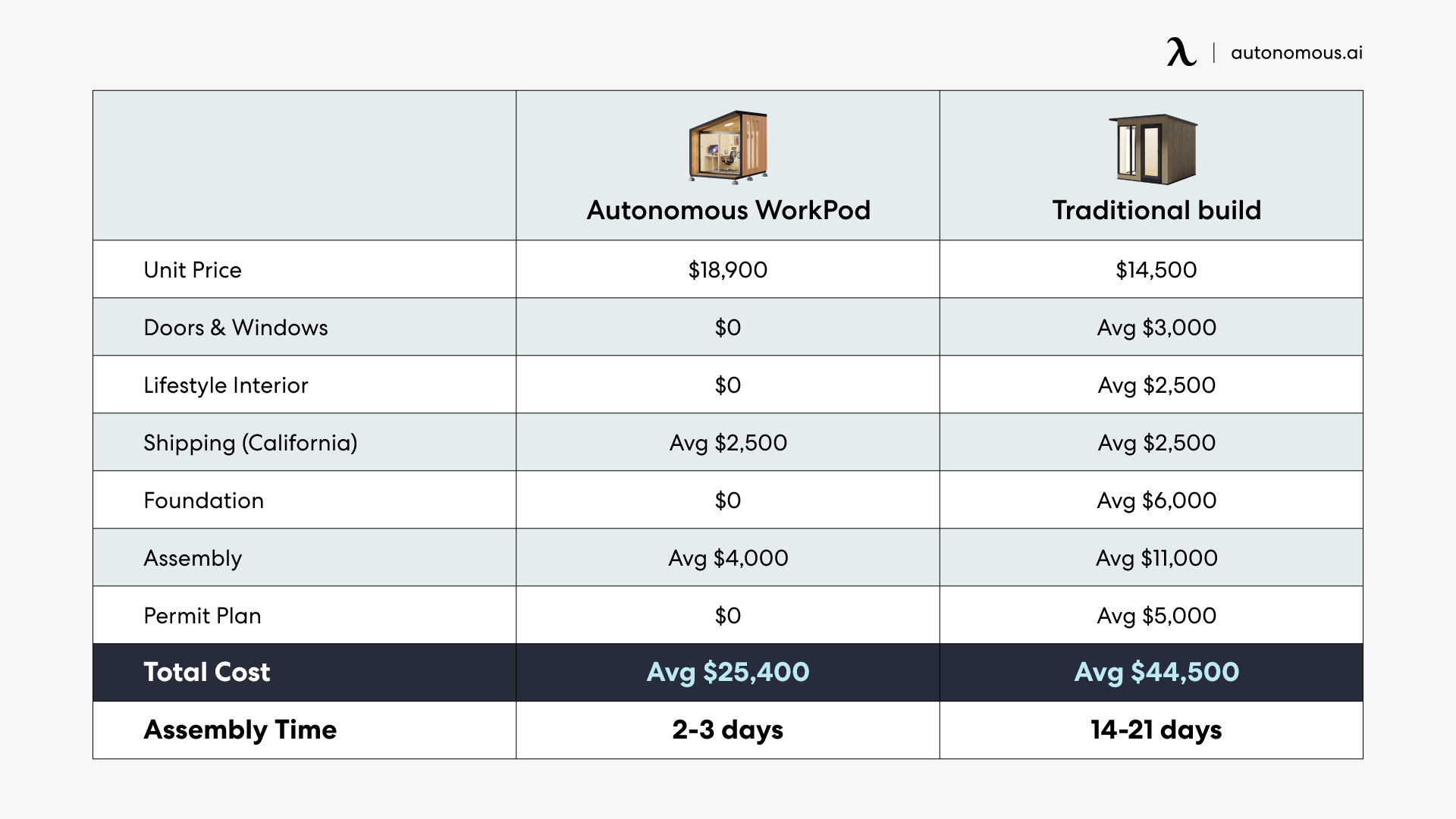 Why Opt for the Autonomous WorkPod?