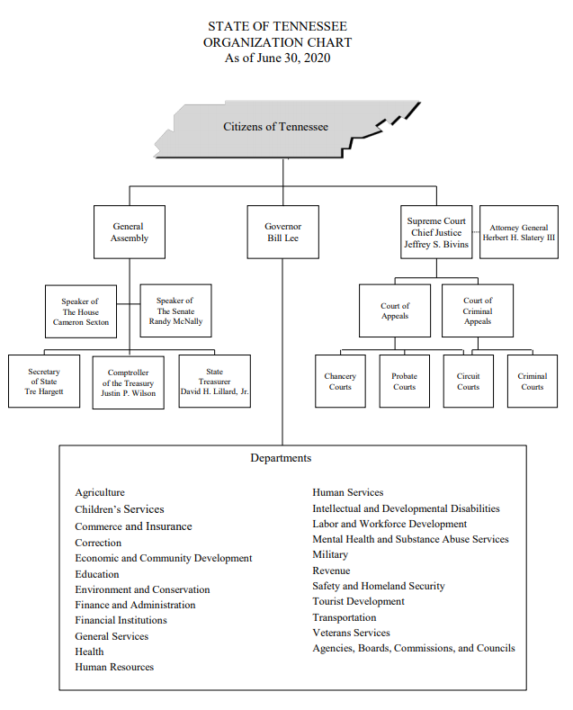 Organizational Chart Of The Federal Bureaucracy