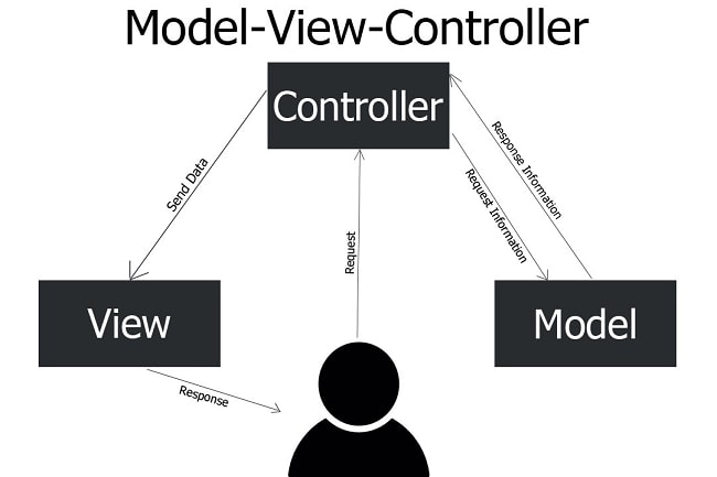 What is MVC model? The basic knowledge for developers.