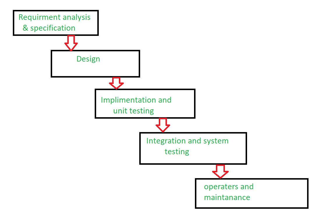 Development sequence in the Waterfall software engineering model