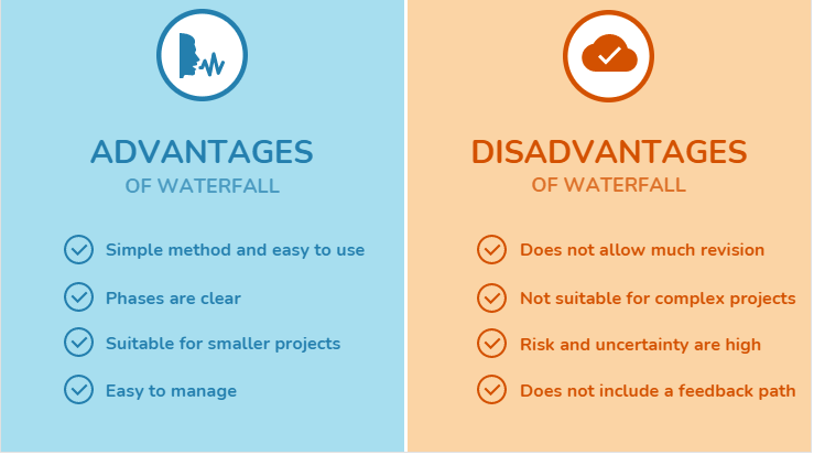 Advantages and disadvantages of the Waterfall model