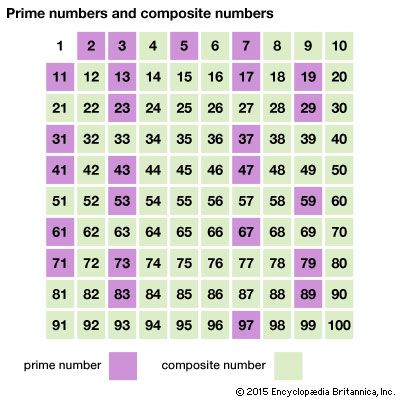 Prime And Composite Number Chart 1 To 1000