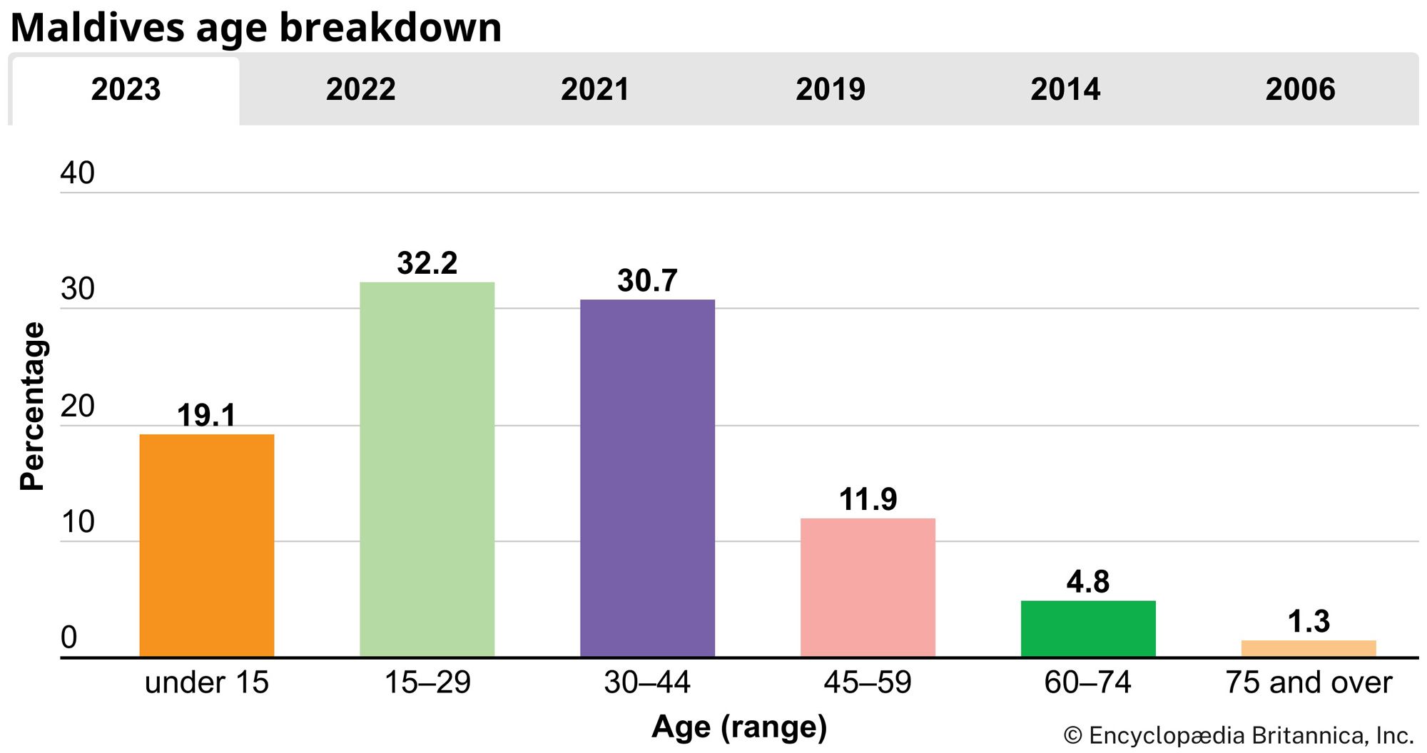 Maldives: Age breakdown