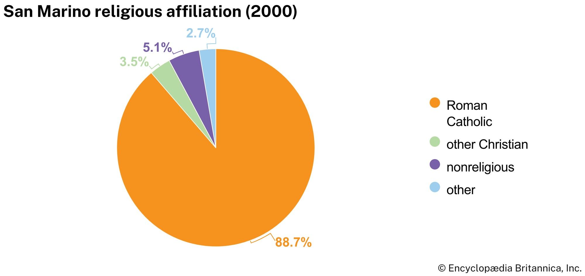 San Marino: Religious affiliation