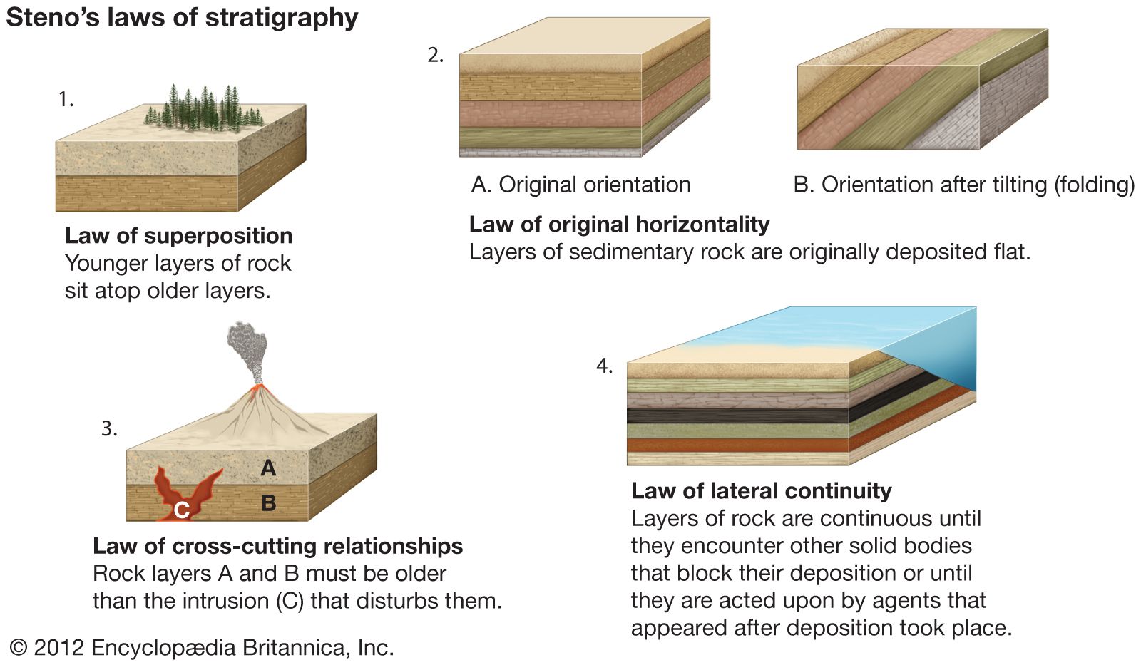 Sedimentary Rock Layers