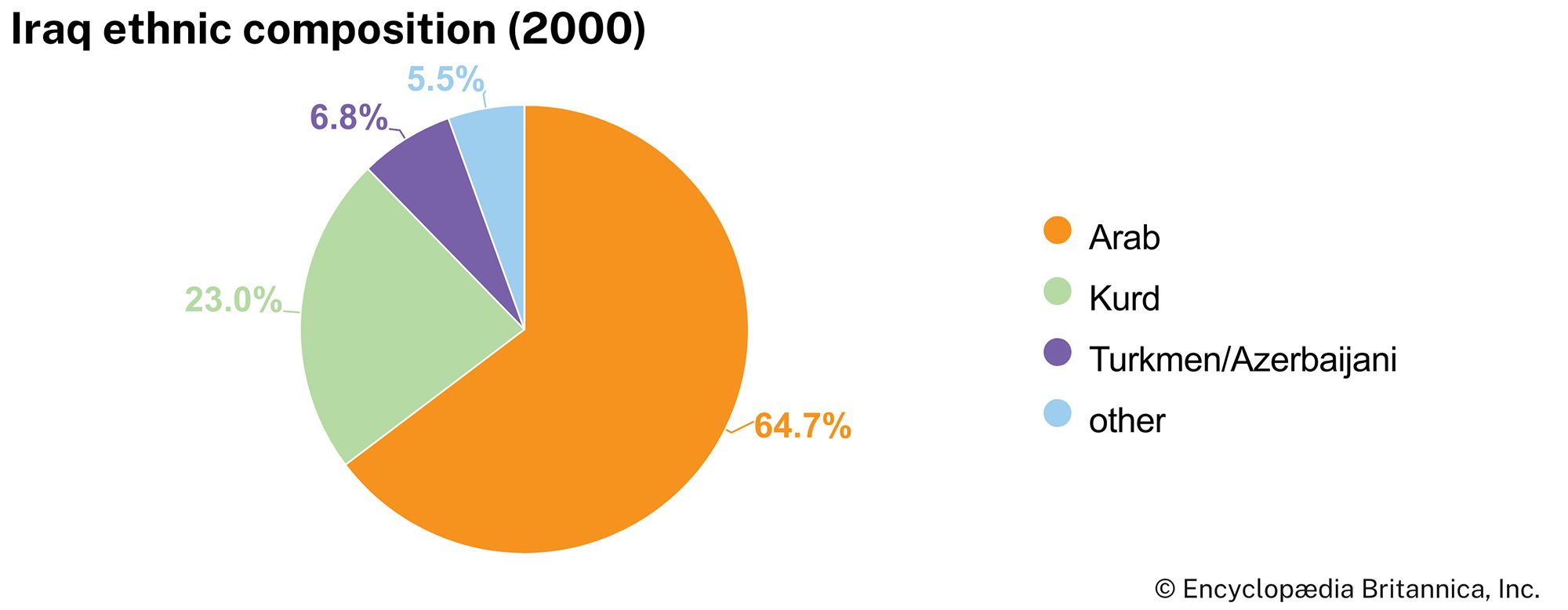 Iraq: Ethnic composition