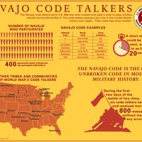 Navajo Code Talkers Infographic. World War II. United States. Japan.