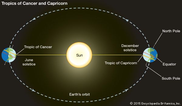 solstices