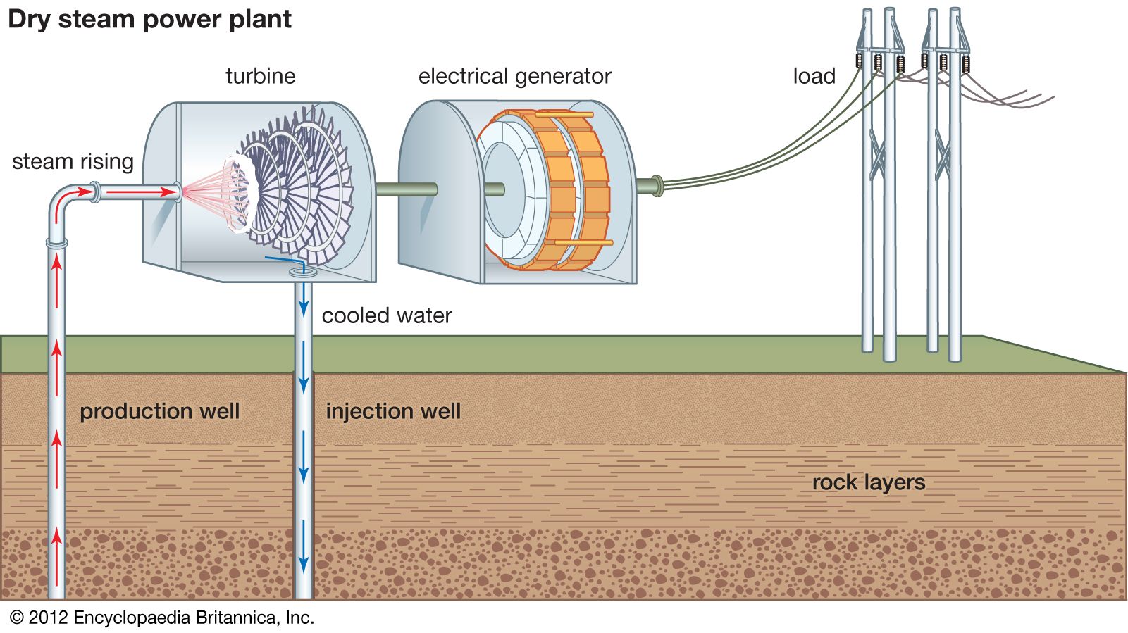 How Geothermal Energy Is Used