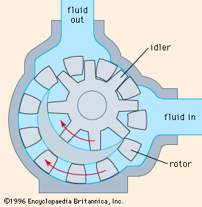 Pump - Rotary, Reciprocating, Centrifugal | Britannica