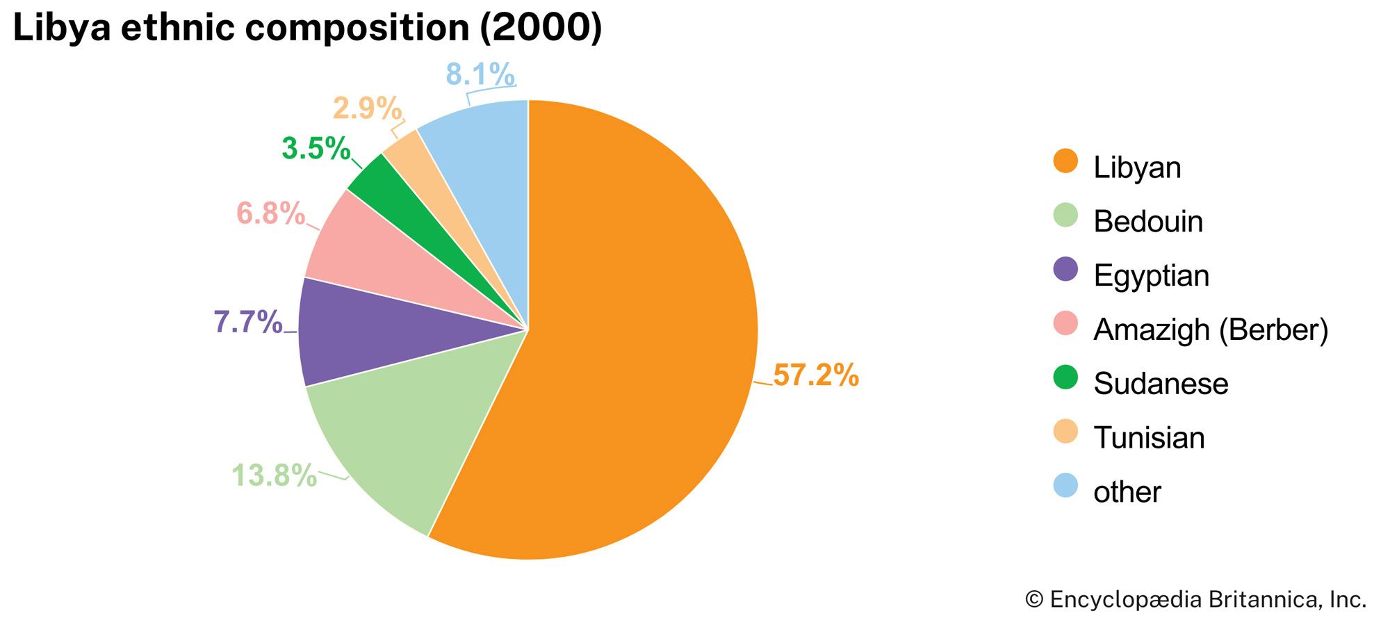 Libya: Ethnic composition