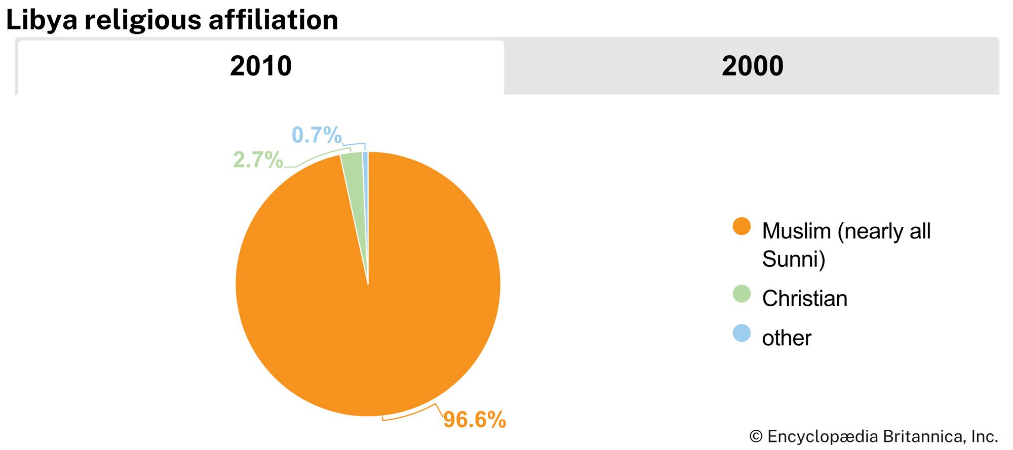 Libya: Religious affiliation