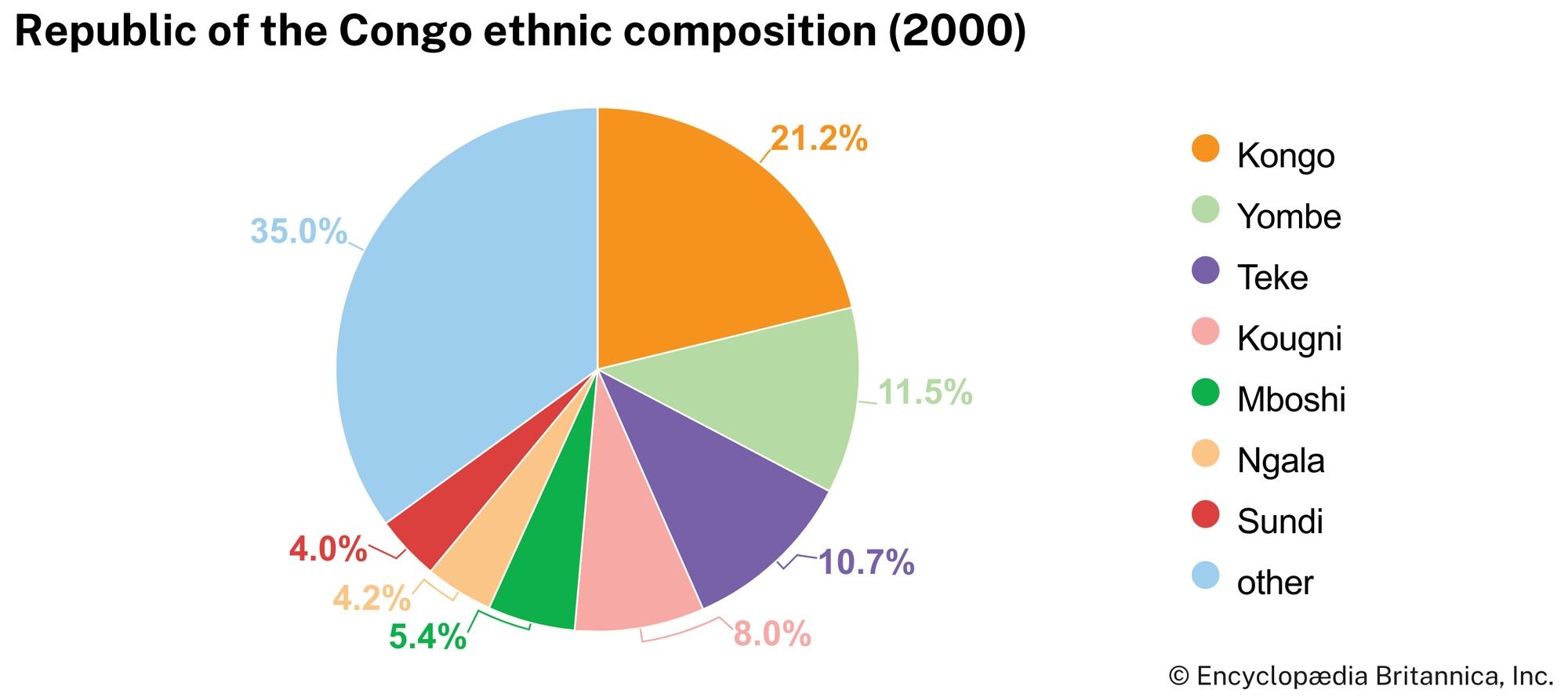 Republic of the Congo: Ethnic composition