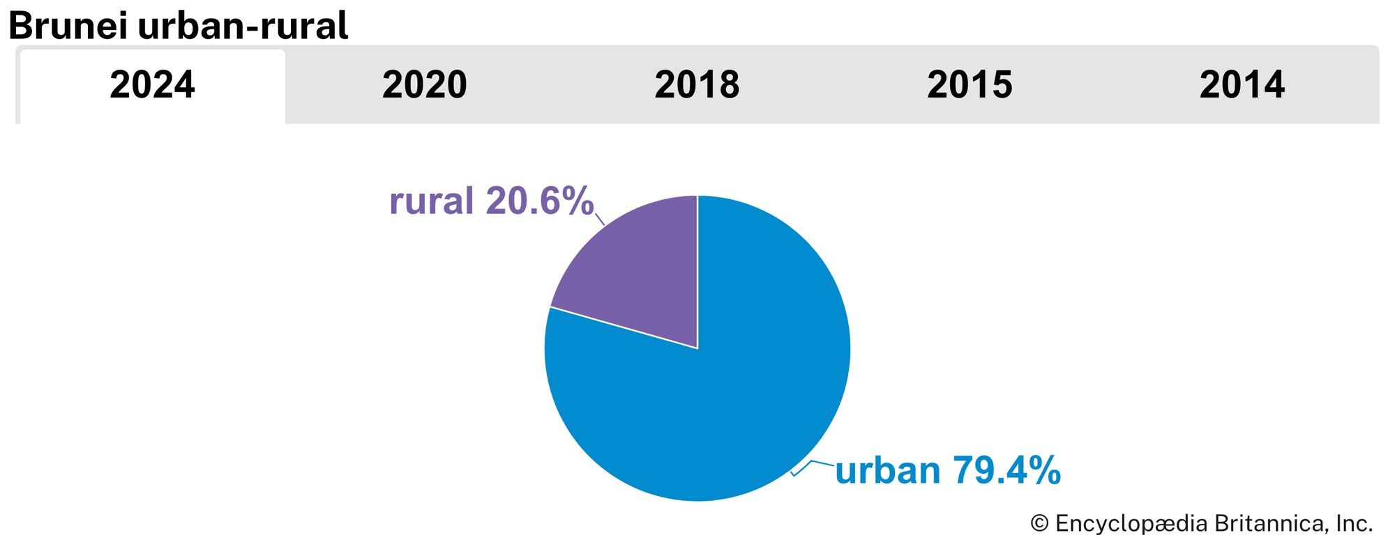 Brunei: Urban-rural