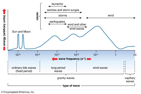 diagram of surface waves