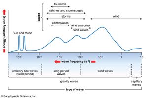 diagram of surface waves