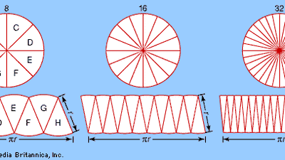 The transformation of a circular region into an approximately rectangular regionThis suggests that the same constant (π) appears in the formula for the circumference, 2πr, and in the formula for the area, πr2. As the number of pieces increases (from left to right), the “rectangle” converges on a πr by r rectangle with area πr2—the same area as that of the circle. This method of approximating a (complex) region by dividing it into simpler regions dates from antiquity and reappears in the calculus.