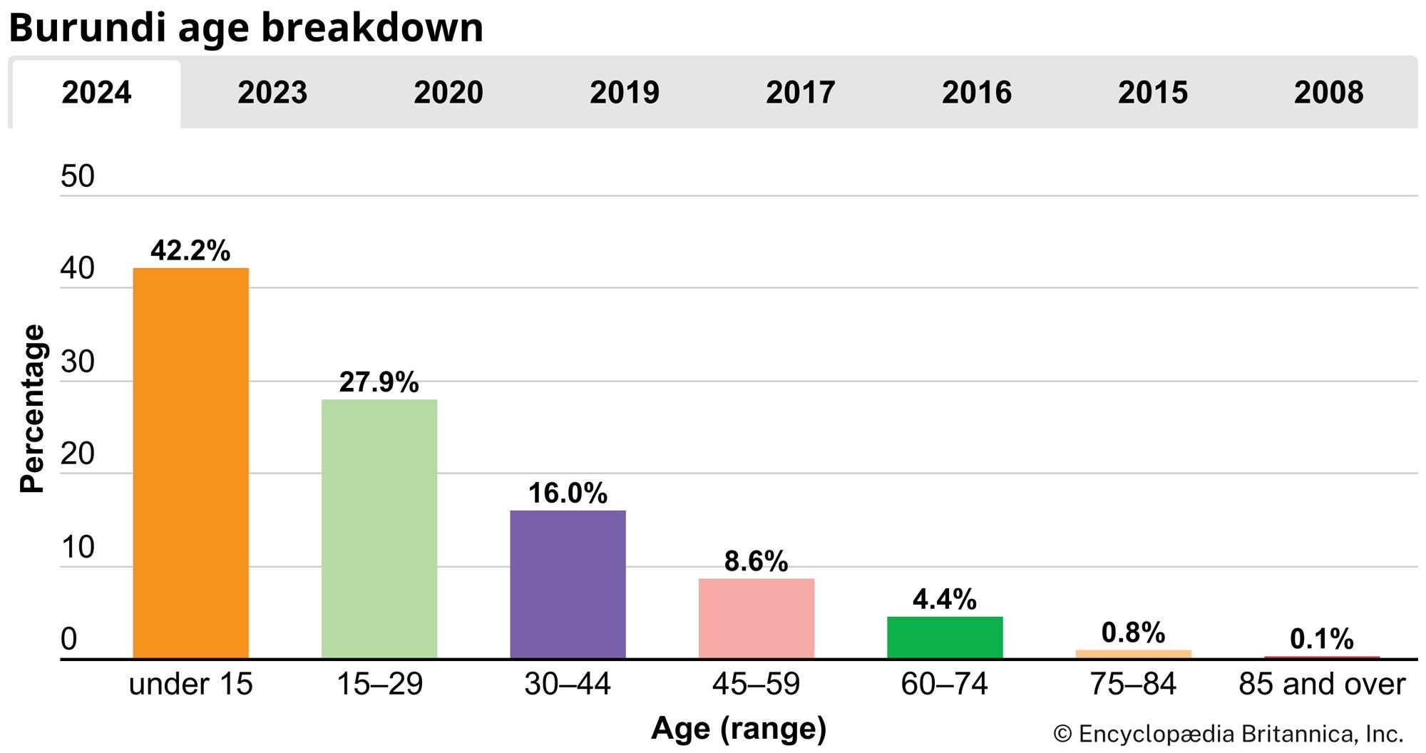 Burundi: Age breakdown