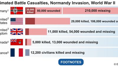 Estimated battle casualties, Normandy invasion, World War II. WWII, D-Day