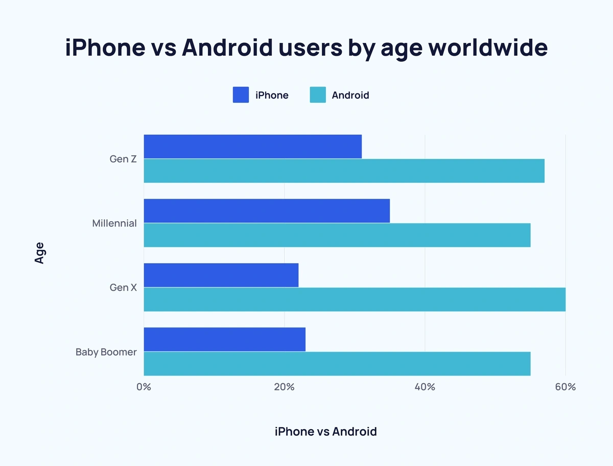 iPhone vs Android User Stats (2024 Data)