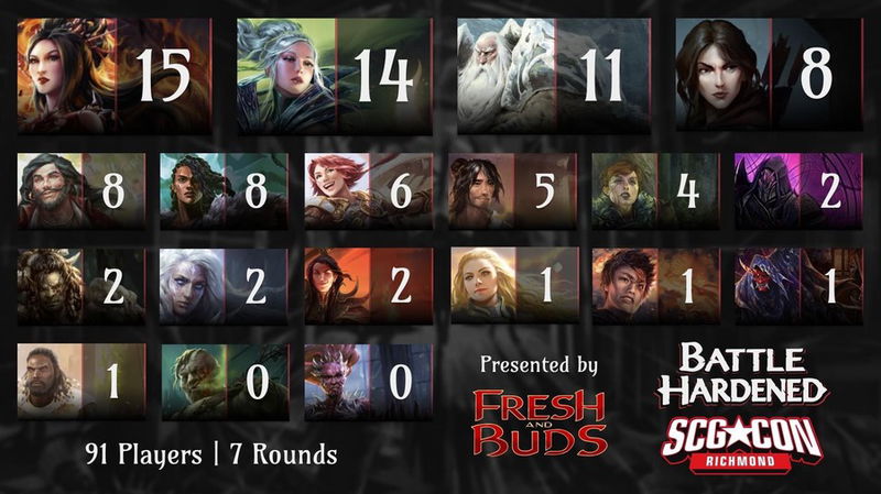 Flesh and Blood - Battle Hardened Richmond: Top 8 and Decks