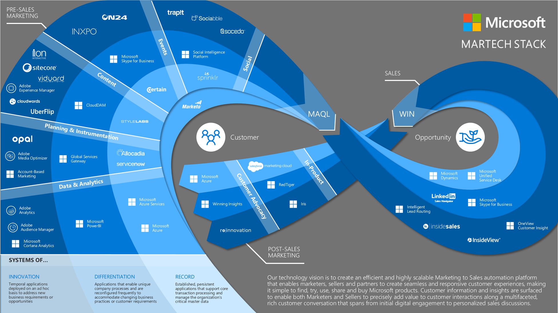 Microsoft shares their marketing stack in the Stackies, and it's ...