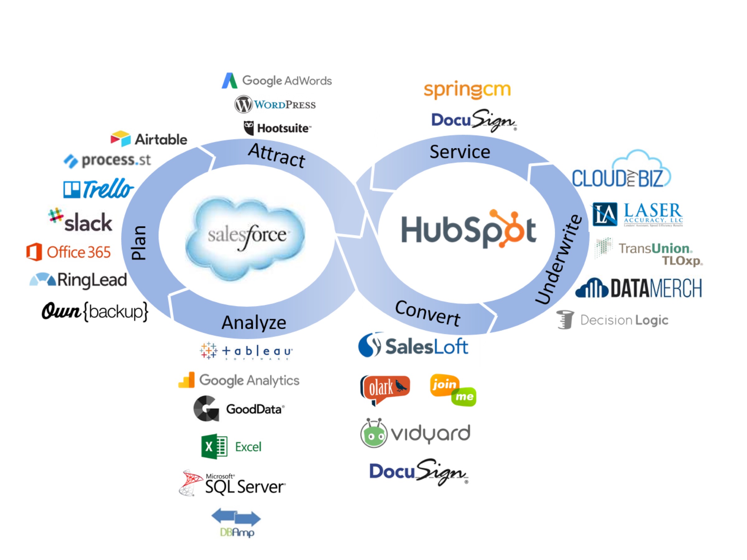 How does a marketing tech stack evolve over time? - Chief Marketing ...