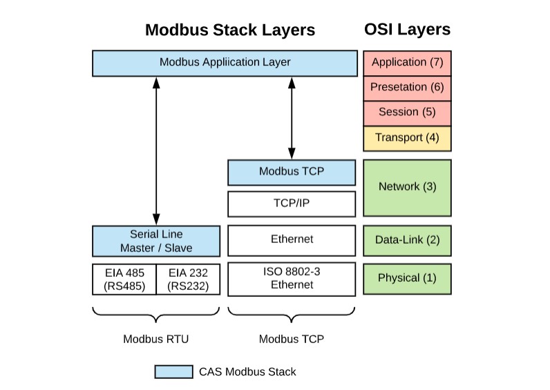 What Is Modbus Types Of Modbus Realpars - Vrogue