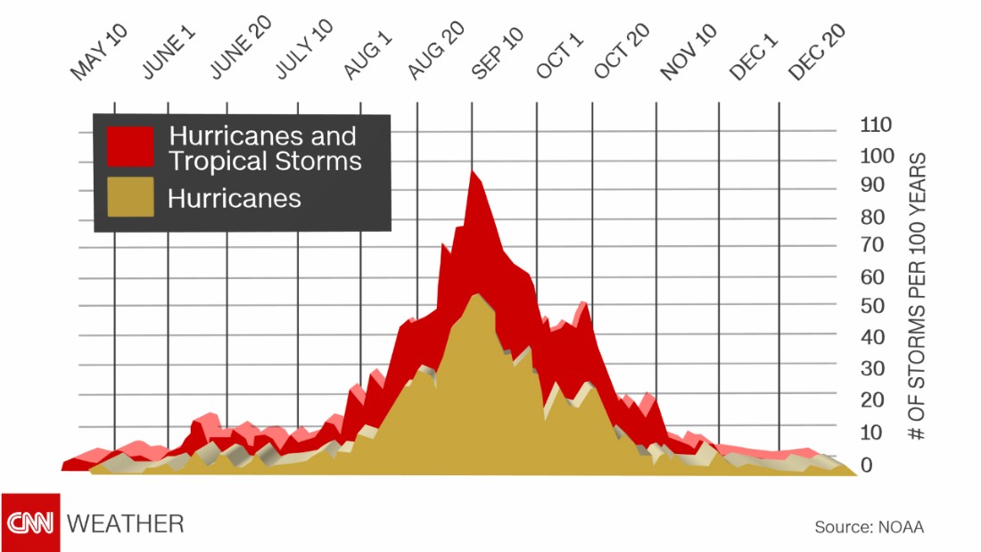 Atlantic hurricane season looks to kick into high gear again with ...