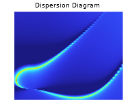 A 2D plot of a dispersion diagram.