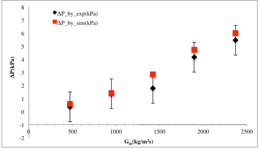 A graph comparing experimental data for the pressure drop differences in a PPF with simulation results.