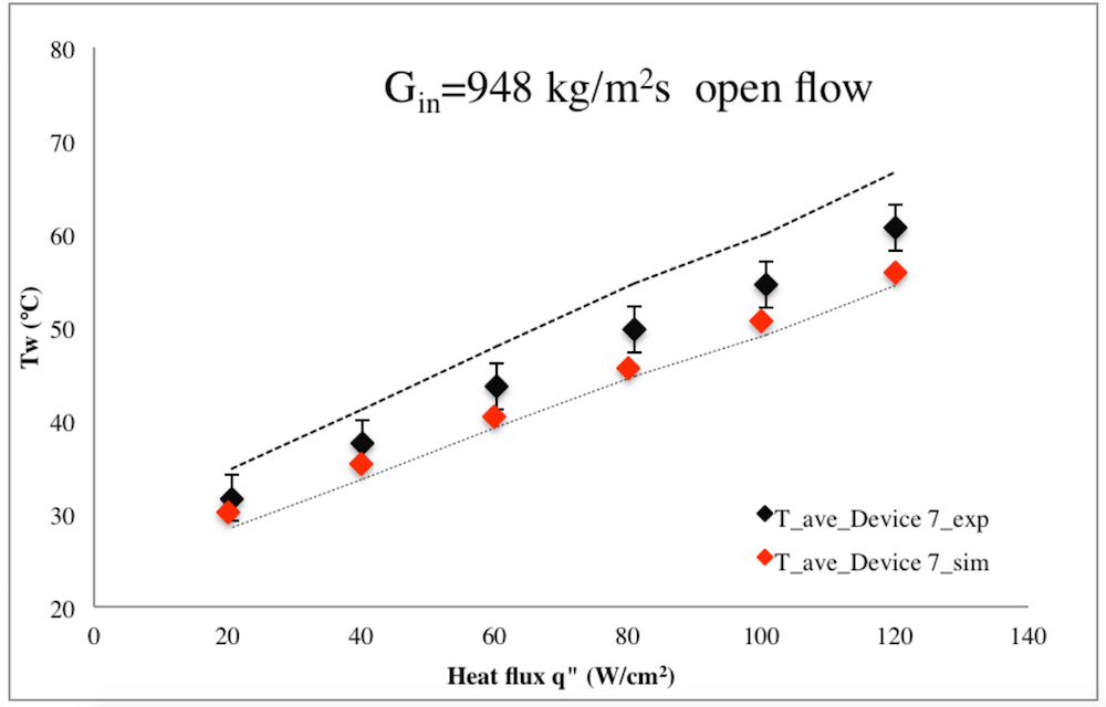 A plot comparing the experimental data for surface temperature on a PPF with simulation results.