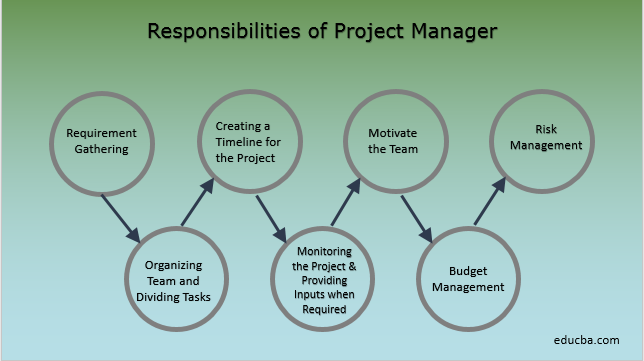 Role of a Project Manager | 7 Essential Responsibilities of Project Manager