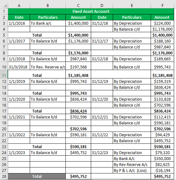 Fixed Assets -1.4