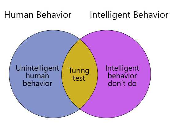 Basic Components of Artificial Intelligence