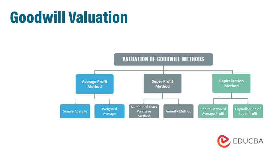 Goodwill Valuation