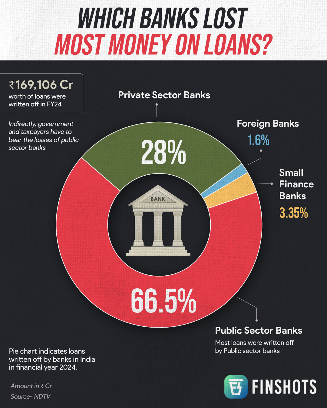 Which Banks Lost Most Money on Loans