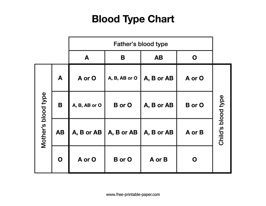 Compatibility Blood Type Chart Parent Child 292072-Blood Type Chart ...