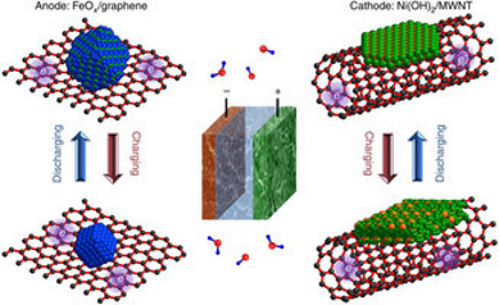 Dans le dispositif expérimental de cette batterie nickel-fer, l'anode (en oxyde de fer, FeOx) est recouverte de graphène, c'est-à-dire d'une couche monoatomique de carbone, et la cathode en nickel (Ni(OH)2/MWNT) est garnie de nanotubes de carbone. Ces surfaces facilitent considérablement le mouvement des charges électriques. © Hailiang Wang et al./Science