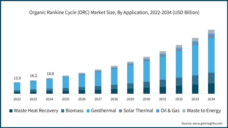 Organic Rankine Cycle (ORC) Market Size, By Application, 2022-2034 (USD Billion)