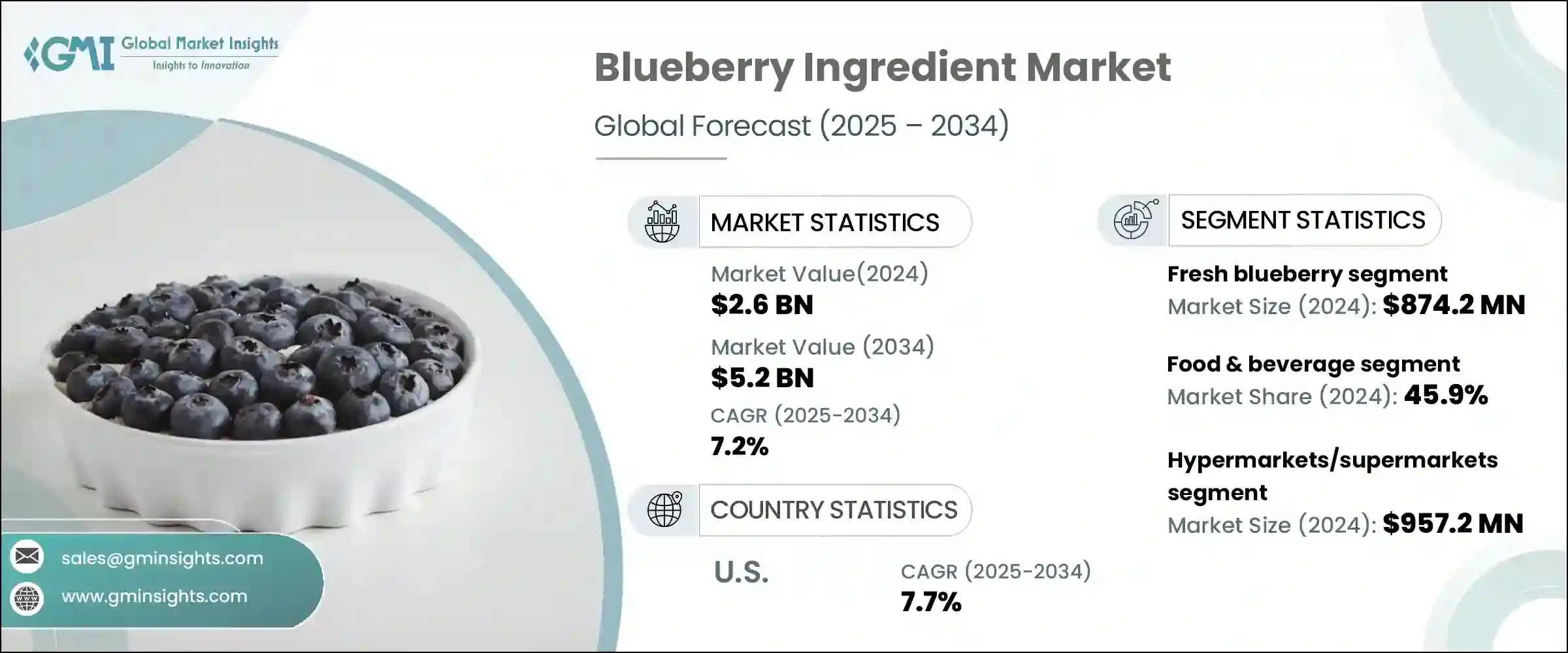 Blueberry Ingredient Market