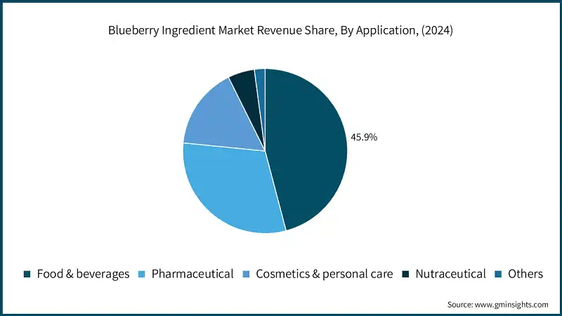 Blueberry Ingredient Market Revenue Share, By Application, (2024)