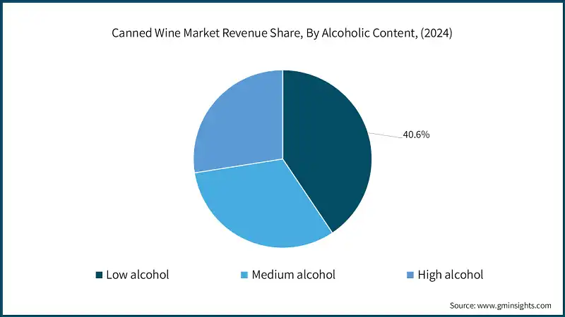 Canned Wine Market Revenue Share, By Alcoholic Content, (2024)