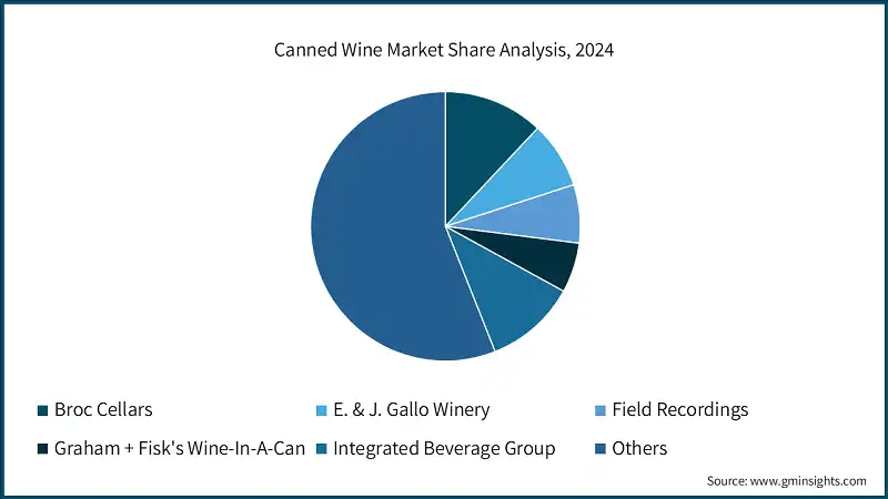 Canned Wine Market Share Analysis, 2024