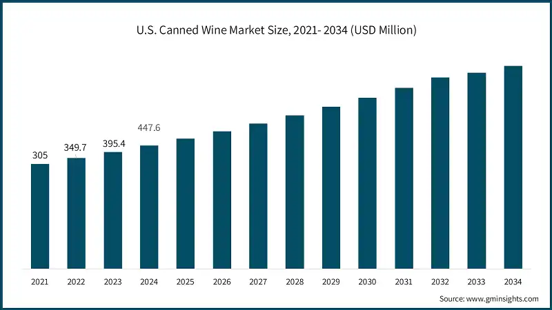 U.S. Canned Wine Market Size, 2021- 2034 (USD Million)